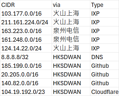 定向優化路由列表 (含IXP導流向)-更佳实践 Practices论坛-知識庫 KNOWLEDGEBASE-LeiKwan Square|利群主機廣場
